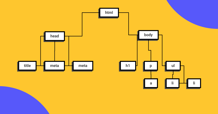 Estructura de arbol que representa al Document Object Model